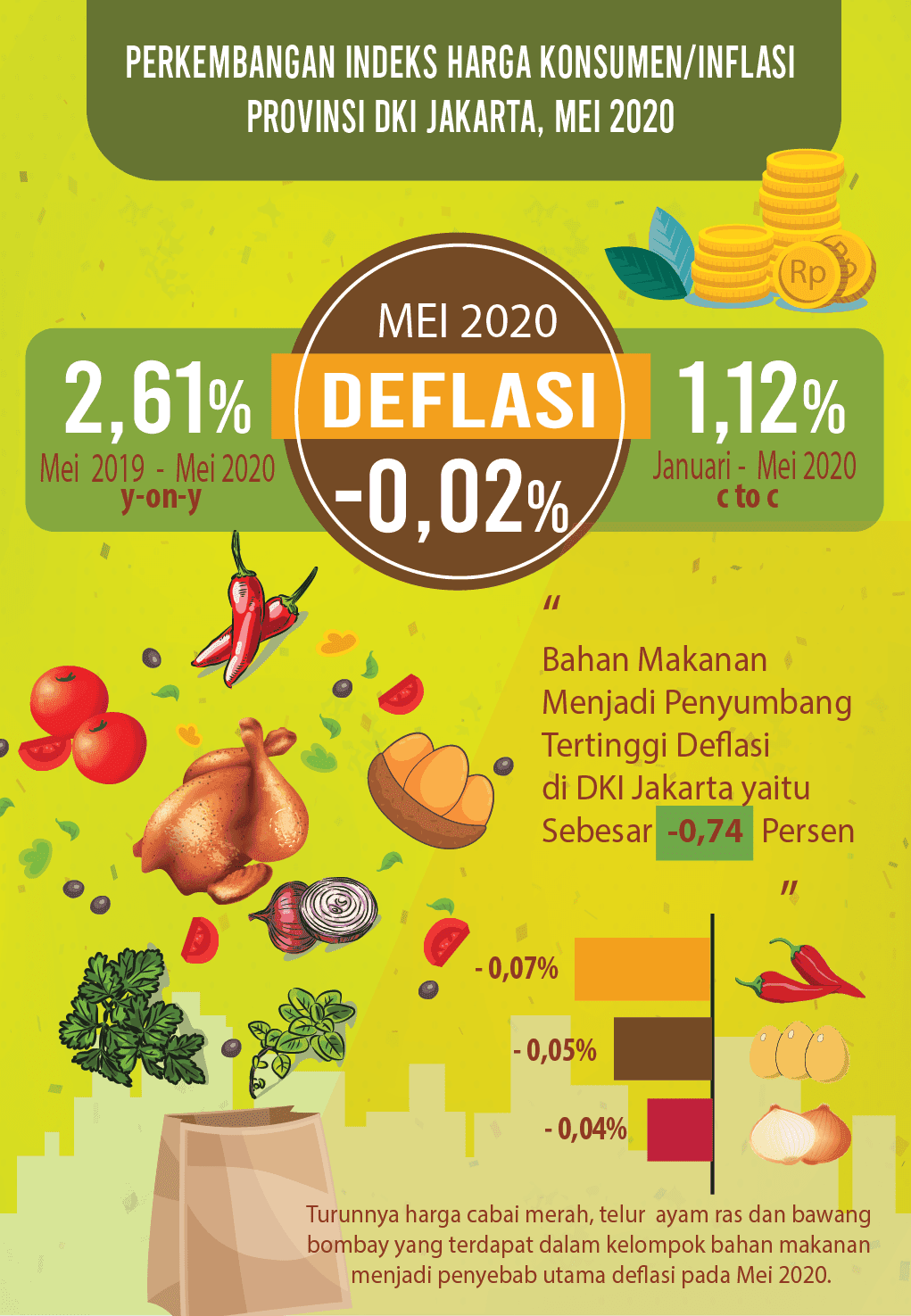 Cabai Merah dan Telur Ayam Ras Sumbang Deflasi Jakarta