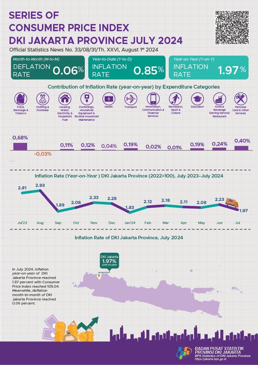 Series of Customer Price Index DKI Jakarta Province July 2024 