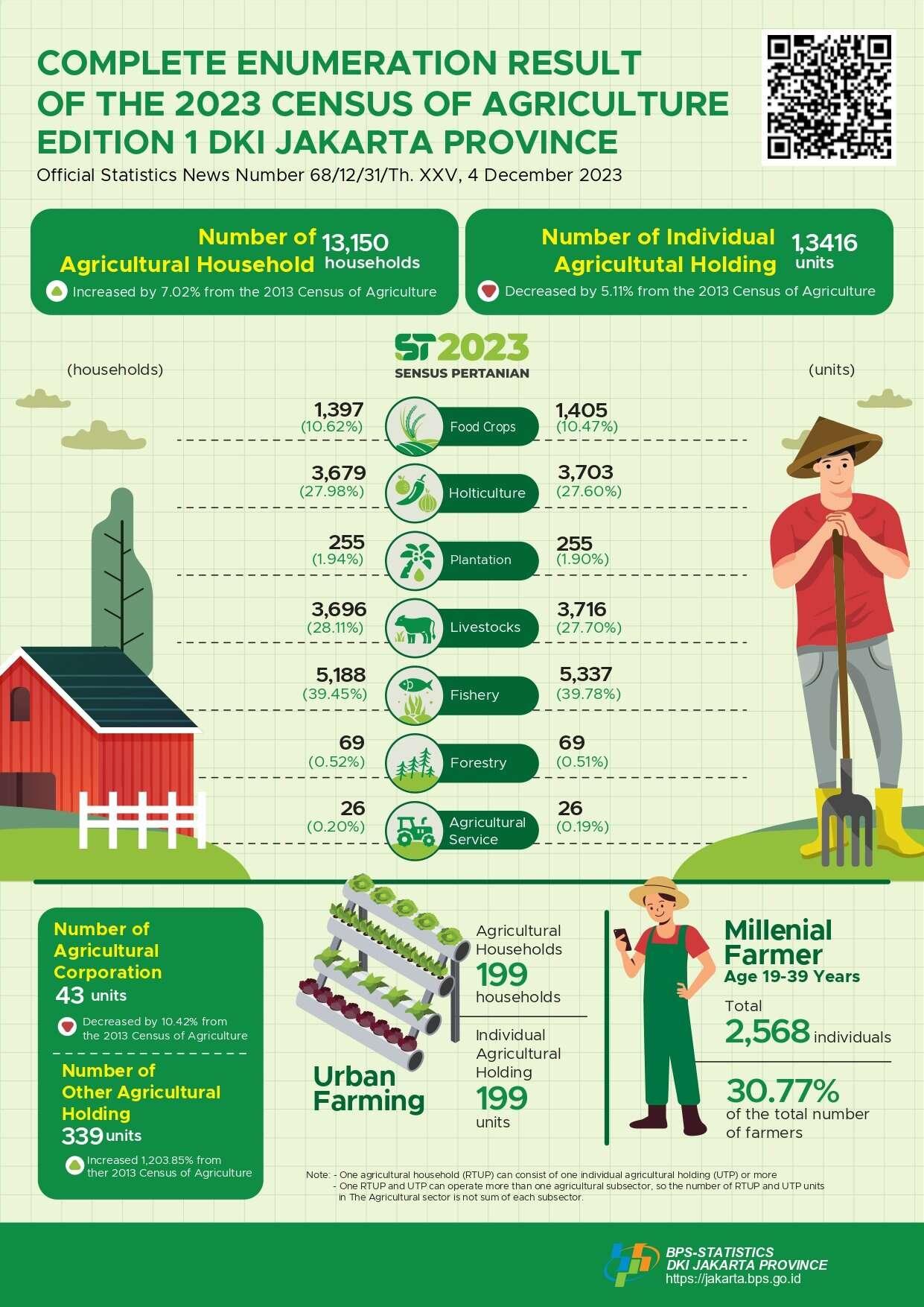 Complete Enumeration Results of the 2023 Census of Agriculture - Edition 1 of DKI Jakarta Province