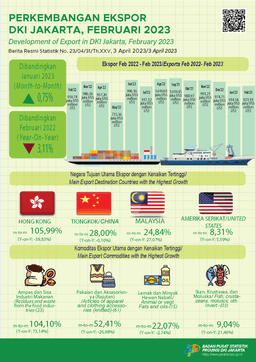 Had Slowed Down, Exports Increased Again