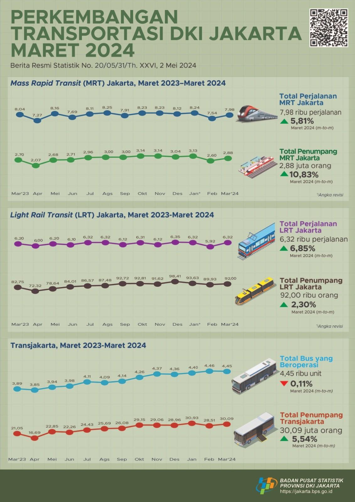 Perkembangan Transportasi Provinsi DKI Jakarta Maret 2024