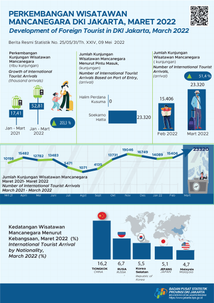 Jakarta Foreign Tourists Arrivals in March 2022 Hit the Highest Record during the Pandemic