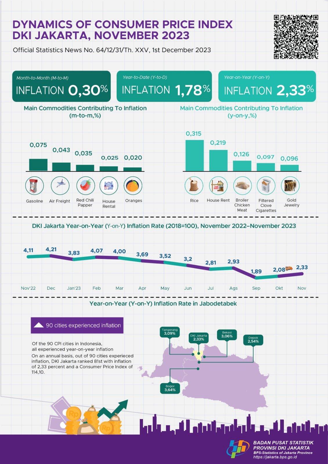 Jakarta Annual Inflation Accelerated in November 2023 As Consumer Prices Heat Up Again