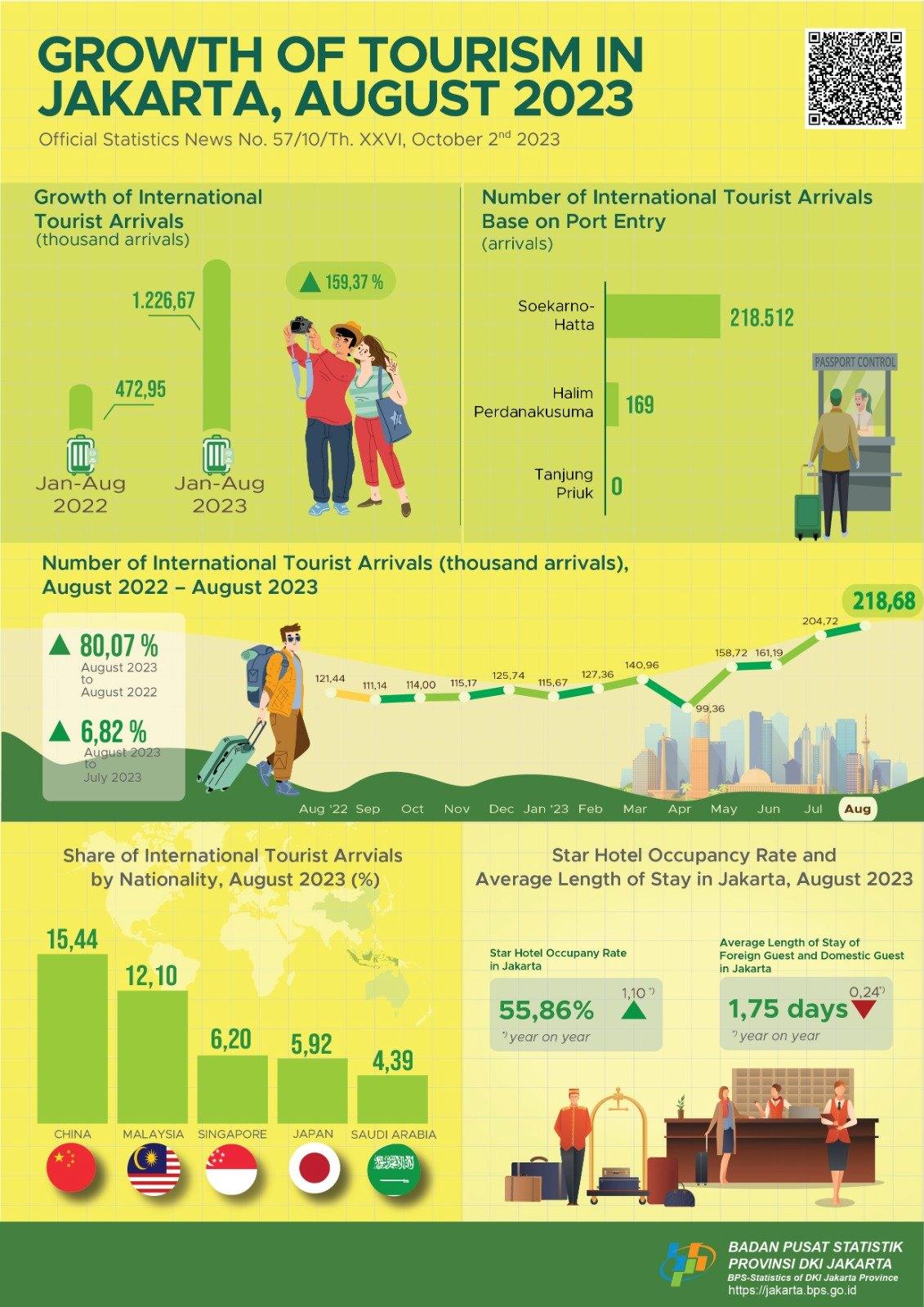 Jakarta star hotels’ occupancy rate in August 2023 was 55.86 percent, slightly increased by 0.36 percentage points compared to July 2023 and rose by 1.10  percentage points compared to August 2022