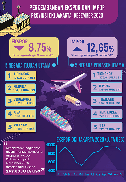 Tiongkok Dominasi Ekspor dan Impor Jakarta di Penghujung Tahun 2020