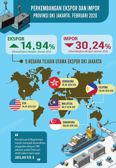 Februari 2020, export of DKI Jakarta was Increased, but not with the Import.