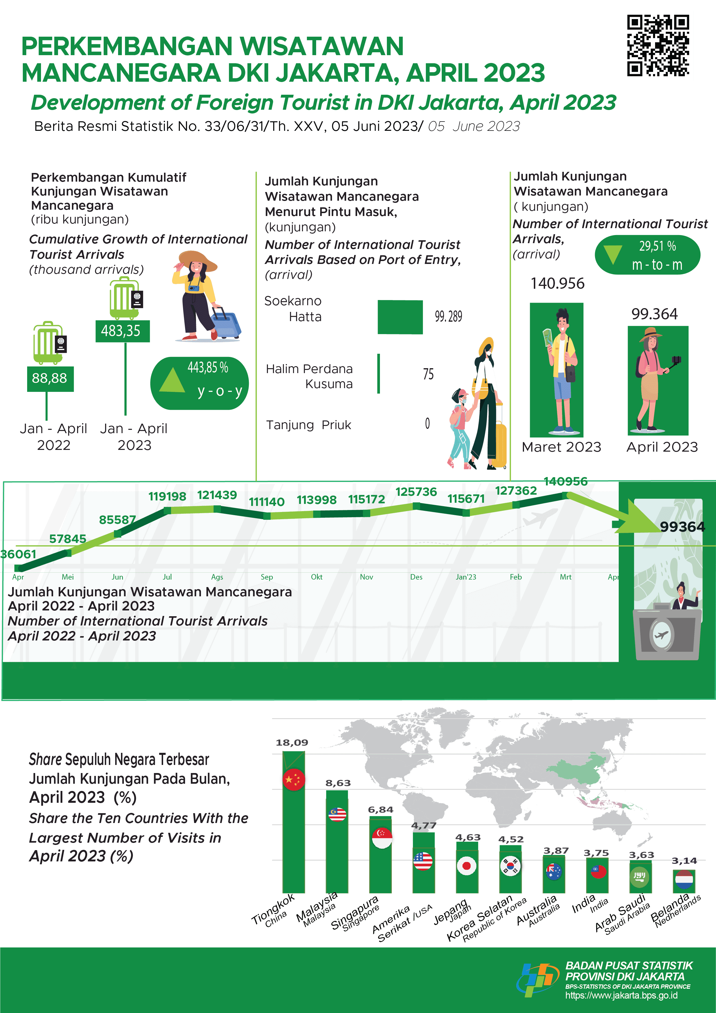 Perkembangan Jumlah Kunjungan Wisman ke Jakarta bulan April 2023 