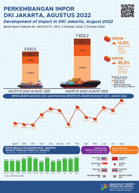 Imports in August Hit All-time High Records