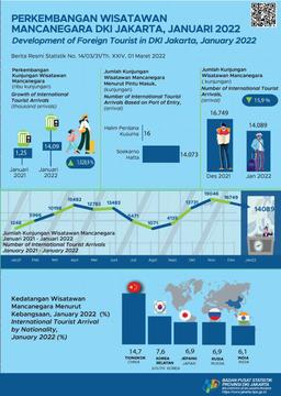 Starting 2022 Foreign Tourist Visits To Jakarta Surge