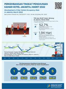 Jakarta Star Hotels Occupancy Rate Is  Starting To Improve In March 2022