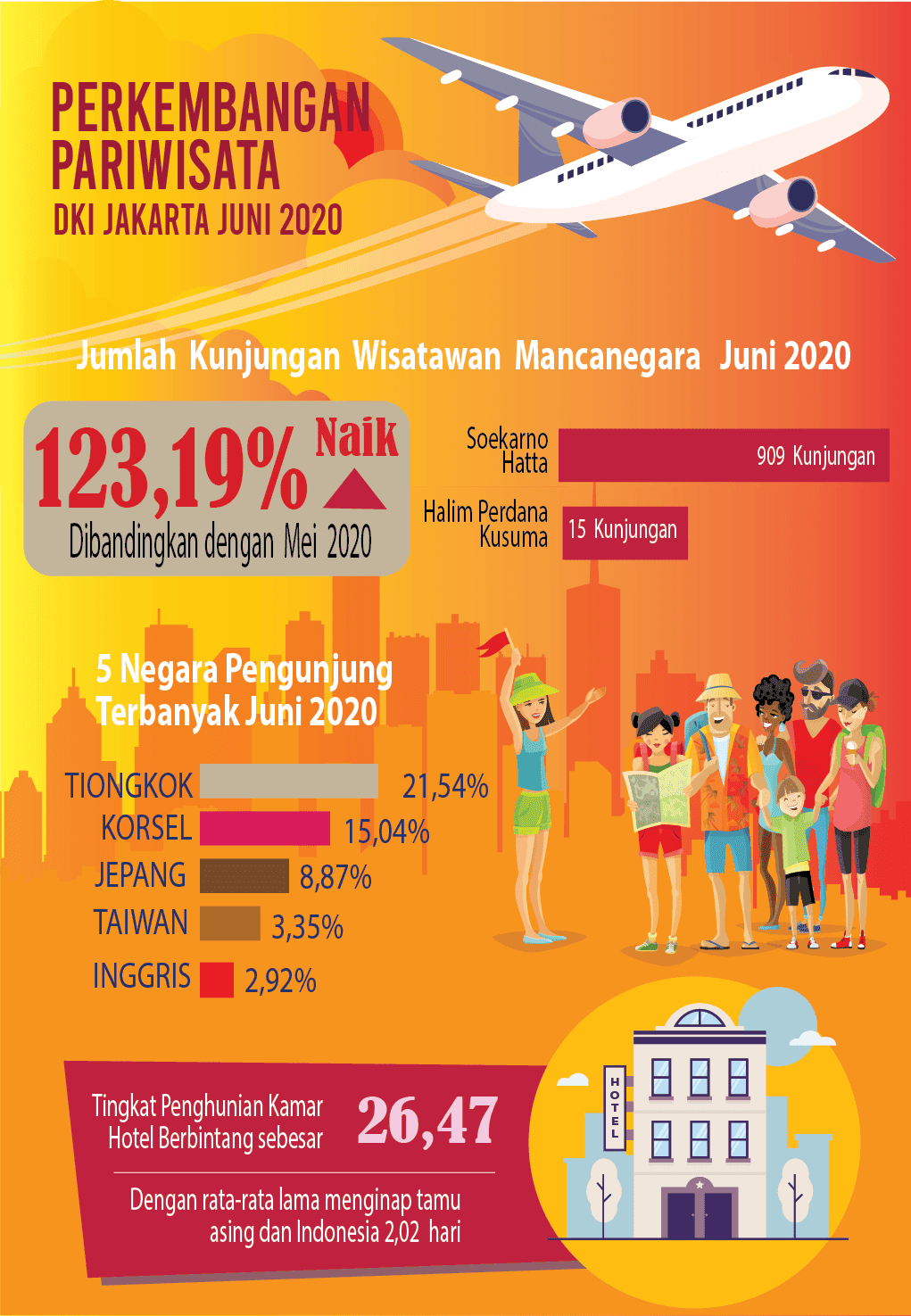 Kunjungan Wisman ke DKI Jakarta Juni 2020 Merangkak Naik