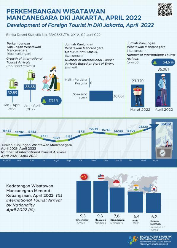 Kunjungan Wisman Jakarta Melanjutkan Tren Positif di April 2022