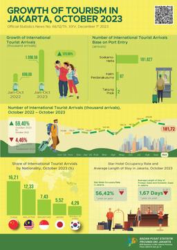 Jakarta Star Hotels Occupancy Rate In October 2023 Was 56.42 Percent, Slightly Decreased By 0.91 Percentage Points Compared To September 2023 And Slightly Declined By 0.12 Percentage Points Compared To October 2022.