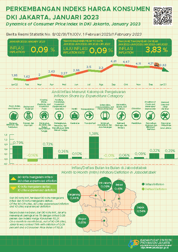 Inflasi Jakarta Mereda di Awal Tahun 2023