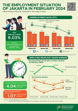 Jakartas Current Labor Force Condition In February 2024