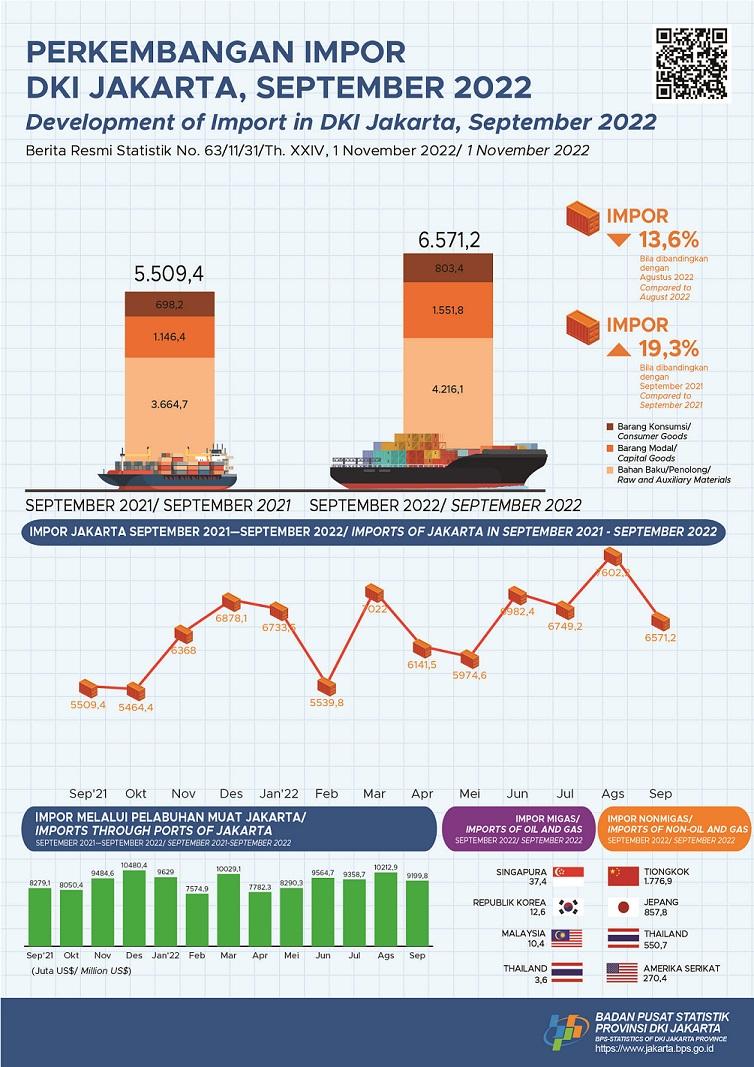 Imports Performance Slows in September 2022