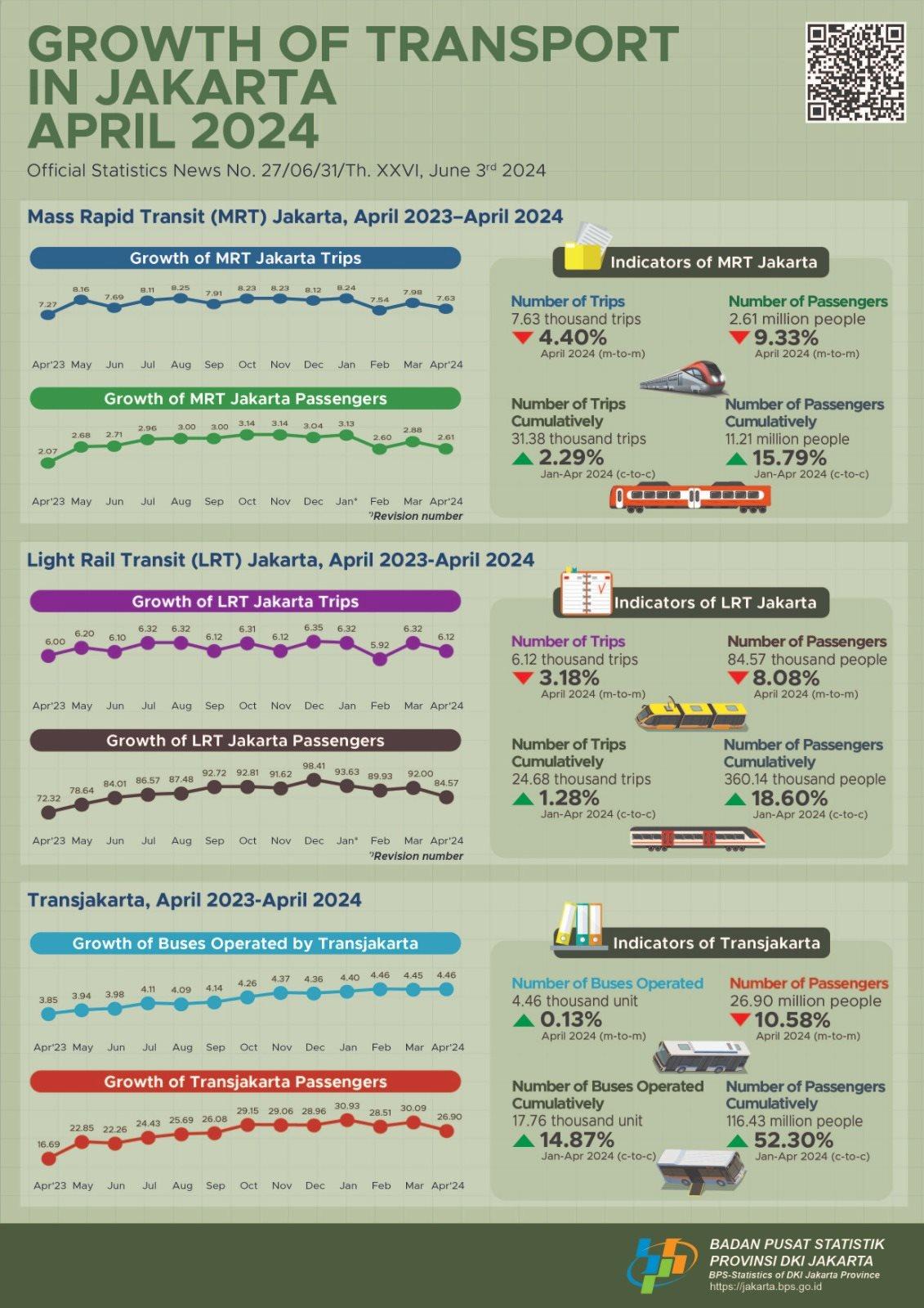 Growth of Transport in DKI Jakarta, April 2024