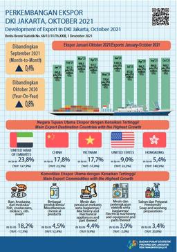 Optimism Increase,  Jakarta Exports Rising Back