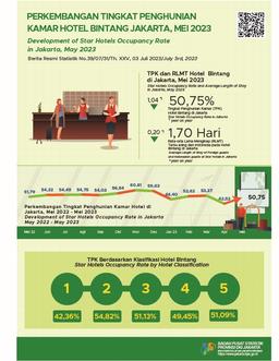 Jakarta Star Hotel Occupancy Rate Bounce Back In May 2023