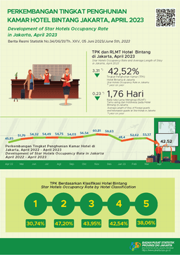 Jakarta Star Hotel Occupancy Rate Falls  During Ramadan And Eid Holidays Moments