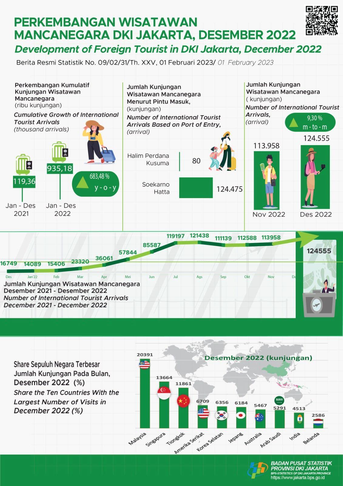 At The End of The Year, Jakarta Foreign Tourists Rise