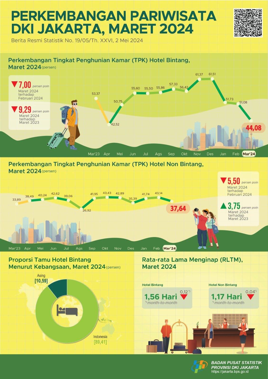 Perkembangan Pariwisata DKI Jakarta Maret 2024