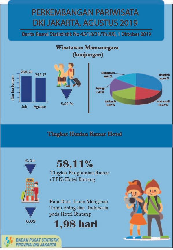 Room Occupancy Rate of star hotel of DKI Jakarta Province in August 2019 was 58,11 percent