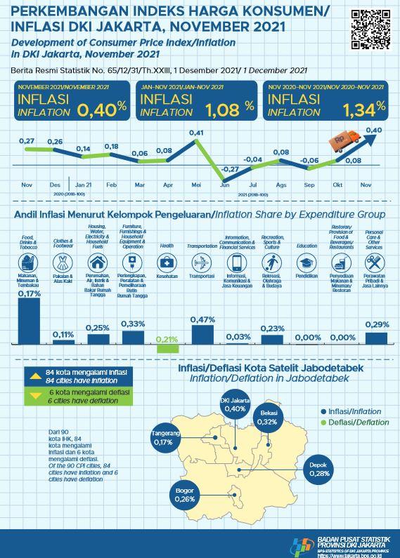 Jelang Akhir Tahun, Harga-Harga di Jakarta Merangkak Naik