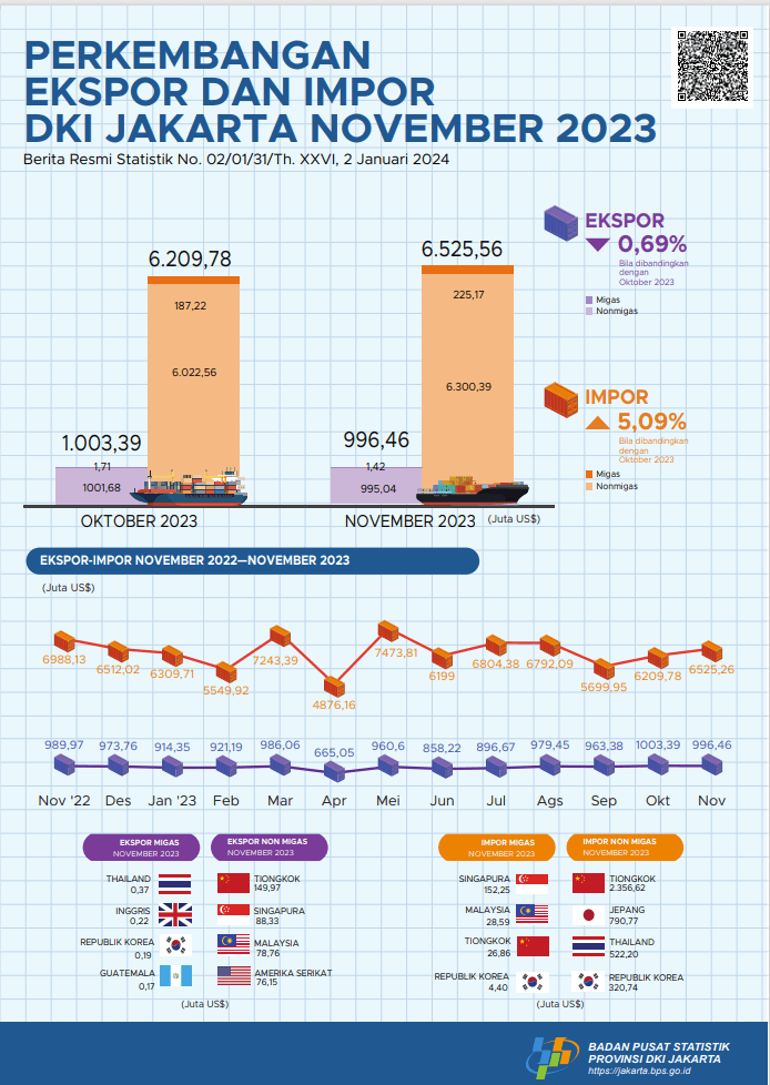 Ekspor Jakarta November 2023 senilai US$ 996,46 juta atau mengalami penurunan sebesar 0,69 persen dibanding Oktober 2023 dan Impor Jakarta November 2023 senilai US$ 6,53 Miliar atau mengalami peningkatan sebesar 5,09 persen dibanding Oktober 2023