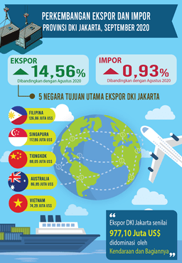 September 2020, Jakartas Import Exports Grow Positively