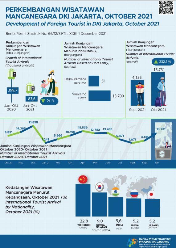 Foreign Tourist Visits are Increasing Again