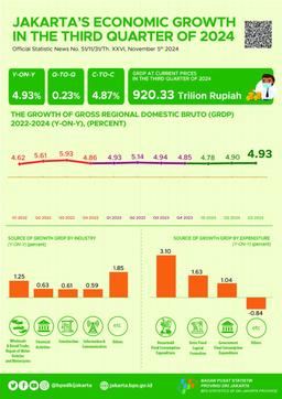 Jakartas Economic Growth Quarter III-2024