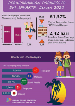 January 2020 Visit Of Tourists And Room Occupancy Rate Of Starred Hotels In DKI Jakarta Decreases