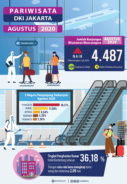 Visits of foreign tourists to DKI Jakarta in August 2020 are increased again