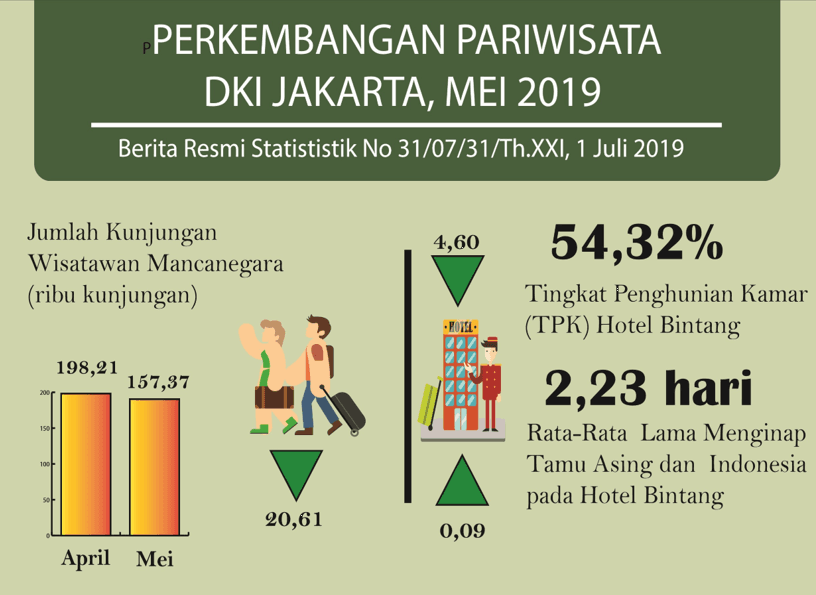 Tingkat penghunian hotel berbintang pada Mei 2019 mencapai 54,32 persen