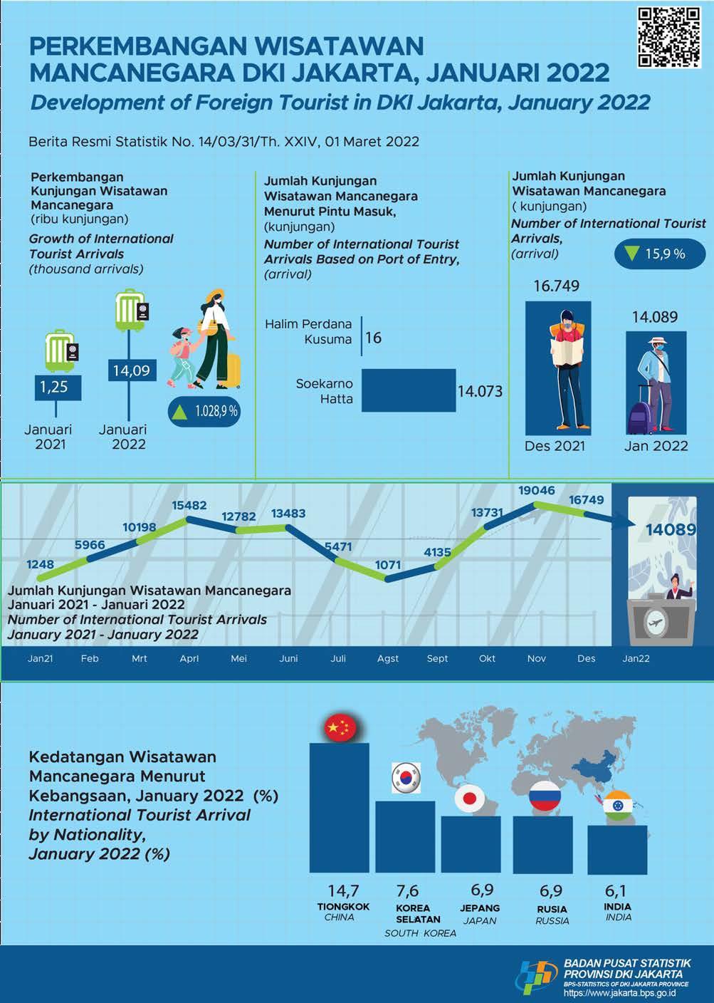 Mengawali Tahun 2022 Jumlah Wisman ke Jakarta Melesat