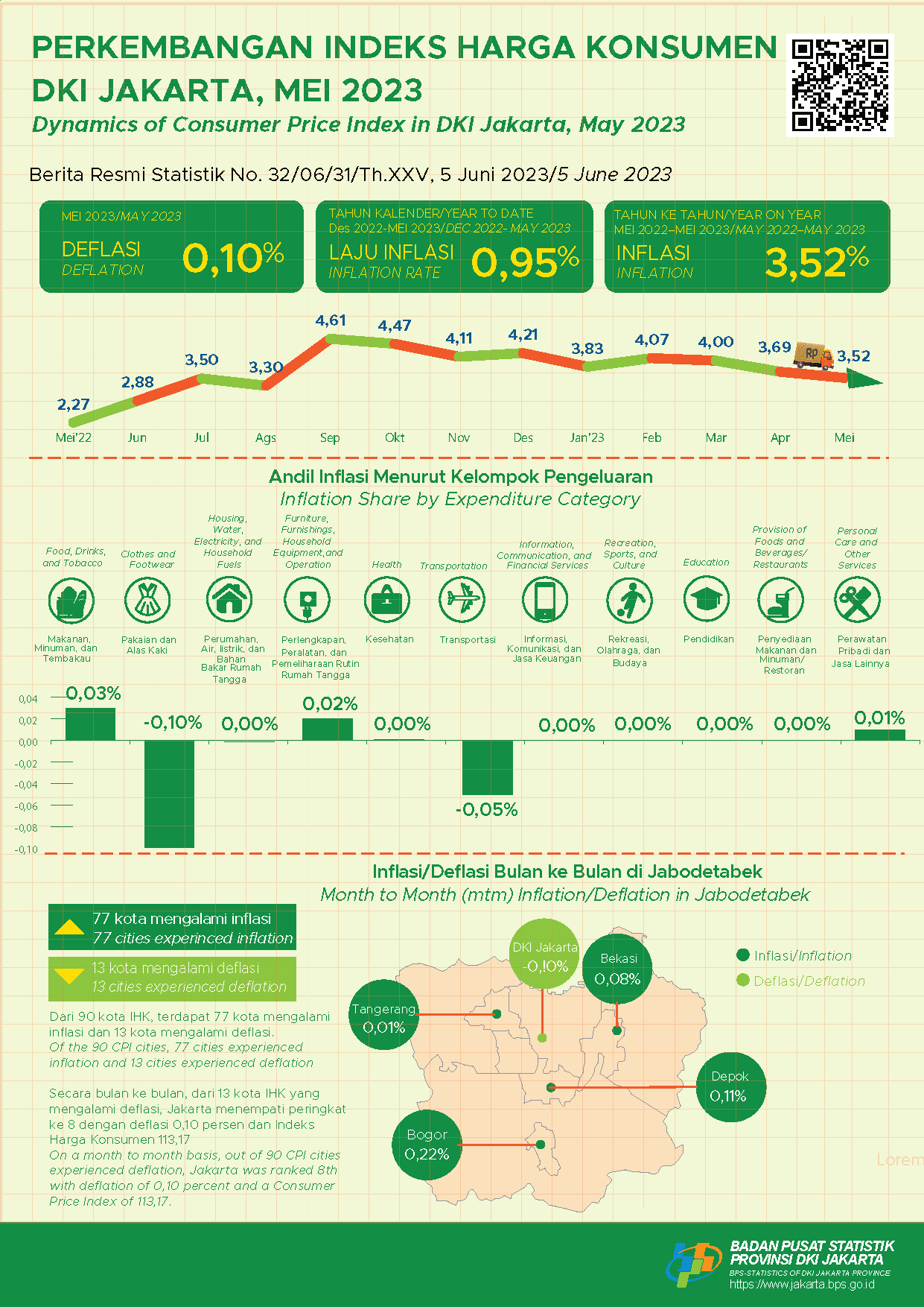 Jakarta Annual Inflation Calming Down In May 2023