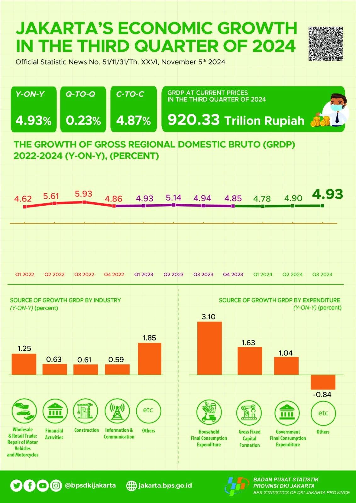 Jakarta’s Economic Growth Quarter III-2024