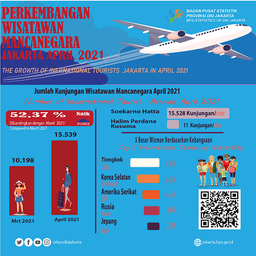 International Tourist Arrivals In Jakarta Stay On The Move In April 2021