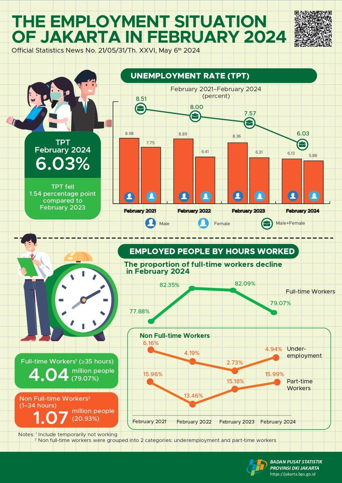 Jakarta’s Current Labor Force Condition in February 2024