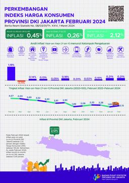 Perkembangan Indeks Harga Konsumen Provinsi DKI Jakarta Februari 2024