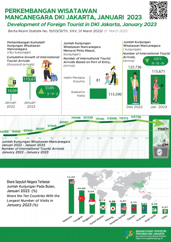 At the Beginning of the Year, the Number of Tourist Visits to Jakarta Dropped