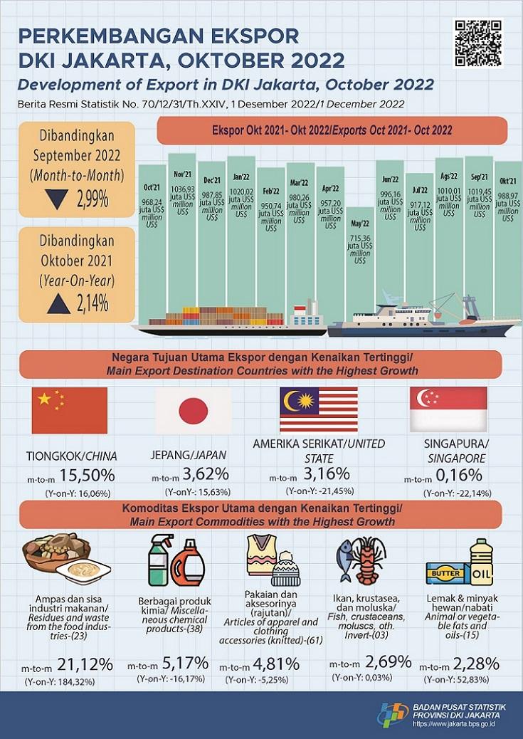 Exports Year-on-year Remain Strong, Despite Contracted Slightly From Last Month