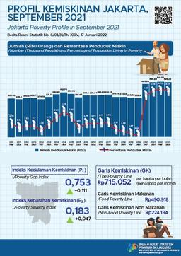 Good News Jakarta Has Finally Become Less Poor Since The COVID-19 Outbreak