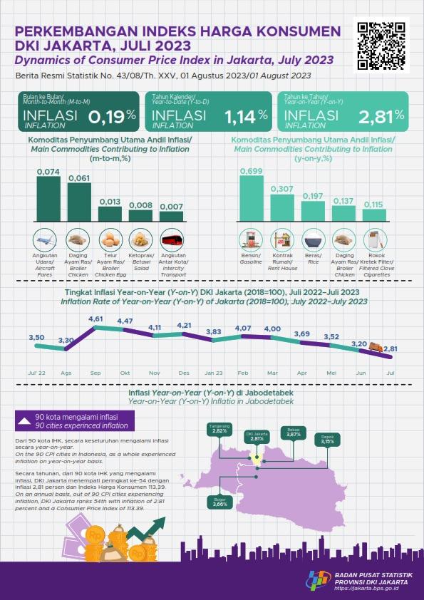 Entering The Second Half of 2023, Jakarta Annual Inflation Consistently  Goes Down