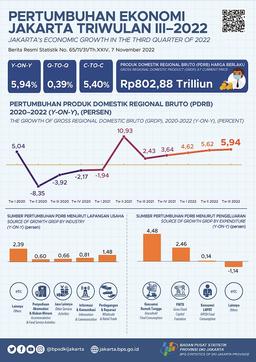 Ekonomi Jakarta Tumbuh Di Tengah Kenaikan Harga Komoditas