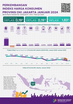 Perkembangan Indeks Harga Konsumen Provinsi DKI Jakarta Januari 2024