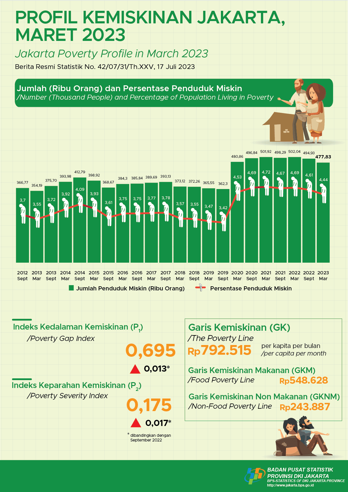 Akhirnya, Angka Kemiskinan Jakarta Turun