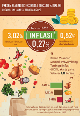 Broiler Chicken Triggers Inflation In DKI Jakarta In February 2020