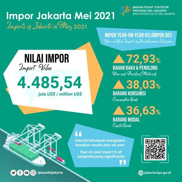 Imports Jump in May 2021, Hope for Manufacturing Sector Improvement